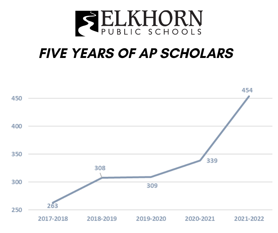 Chart featuring historical AP Scholar designations