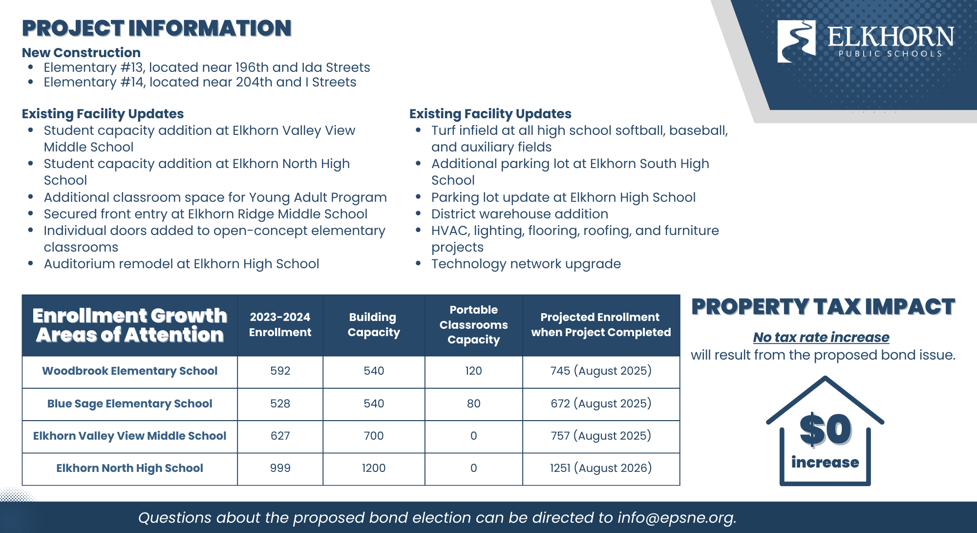 Bond projects infographic